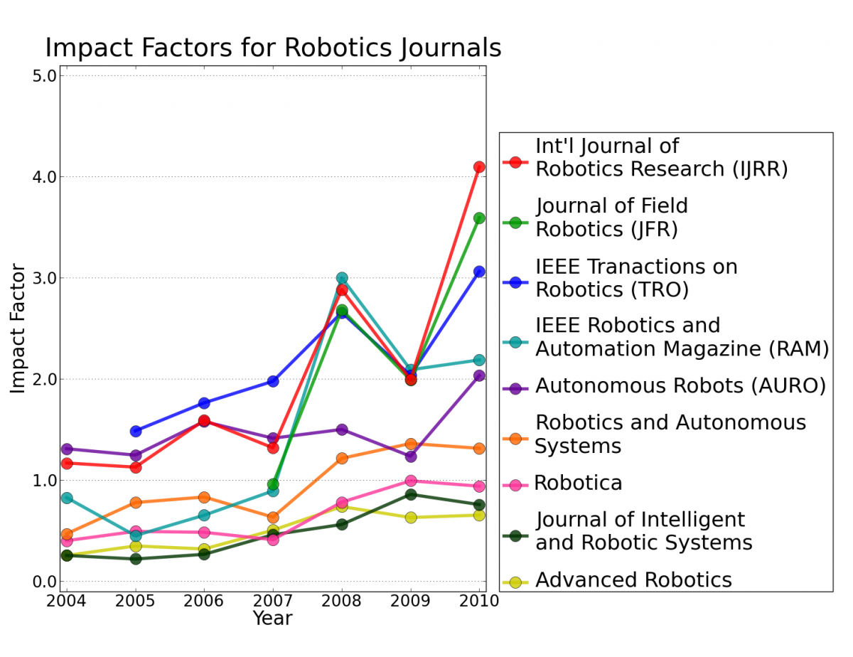 Impact Factors for Robotics Journals Impact Factors for Robotics Journals