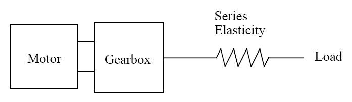 Series Elastic Actuator (SEA) Series Elastic Actuator (SEA)