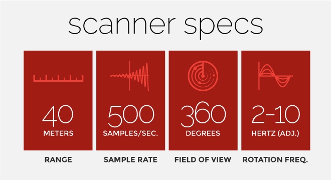 Scanse's Sweep: A long-range and cheap (low-cost) laser rangefinder