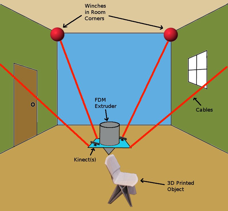 Room-Scale 3D Printer using Winch Robot (aka Cable or Rope Robot)