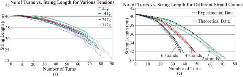 Twisted String actuator from Hod Lipson's group