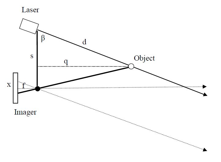 Low Cost Laser Rangefinder via Triangulation Low Cost Laser Rangefinder via Triangulation