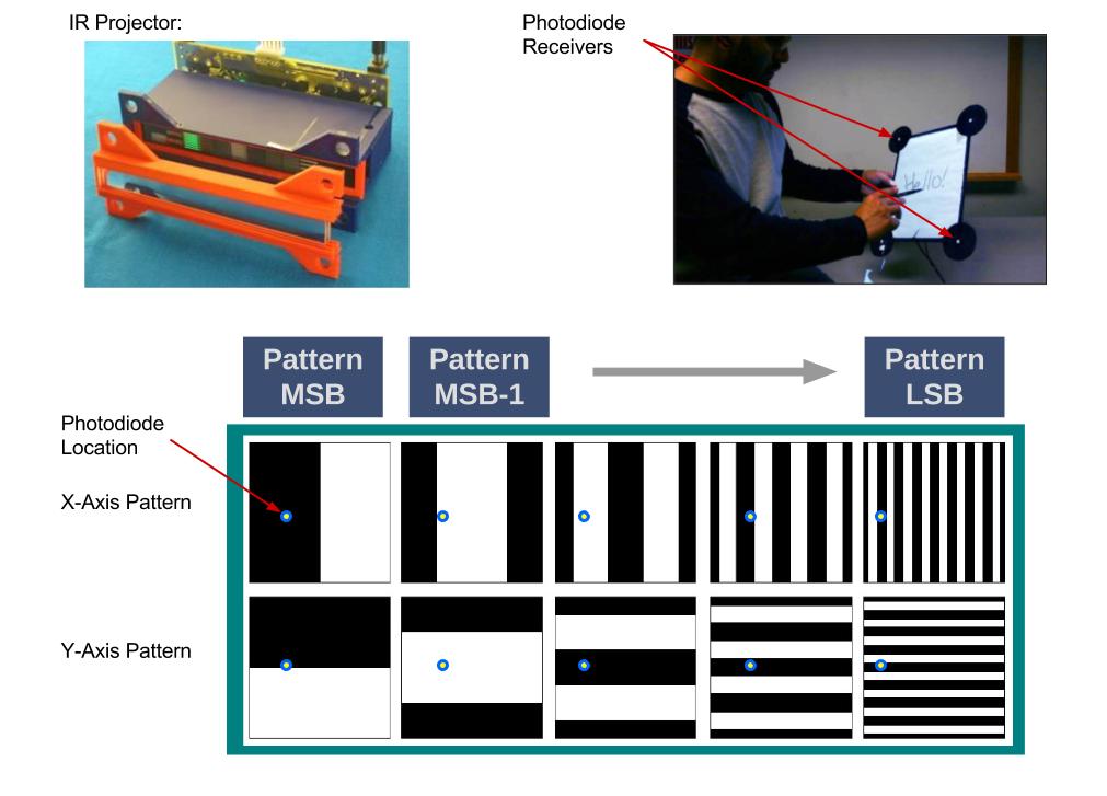 Raskar's Projector Localization